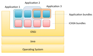 OSGi2